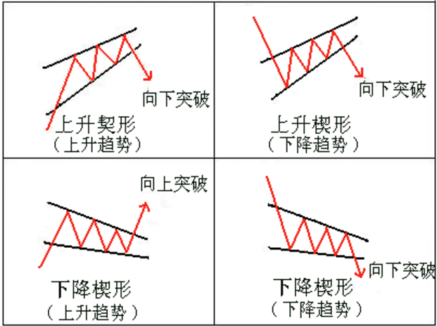 技术分析里的“价格形态”