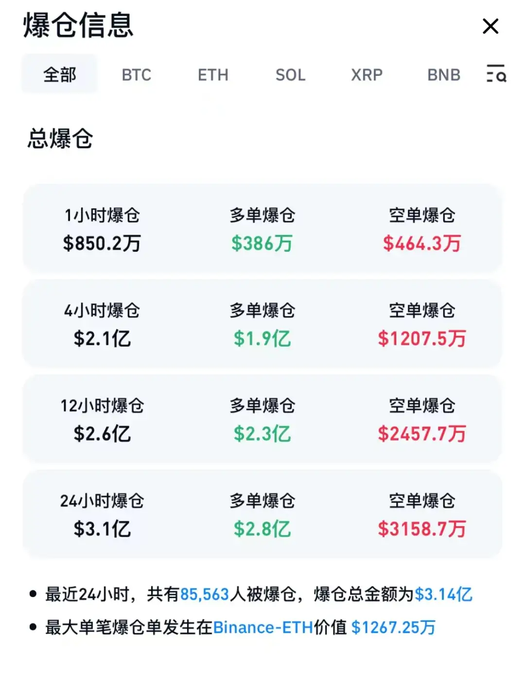比特币暴跌!超 8 万人爆仓